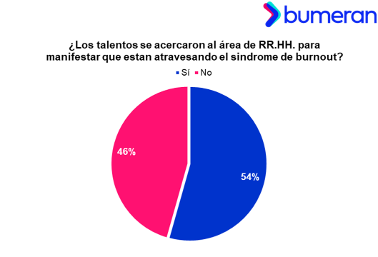 Cada vez más Burnout en Perú