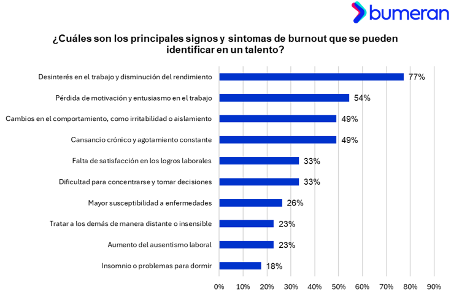 Cada vez más Burnout en Perú