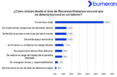 Cada vez más Burnout en Perú