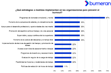 Cada vez más Burnout en Perú