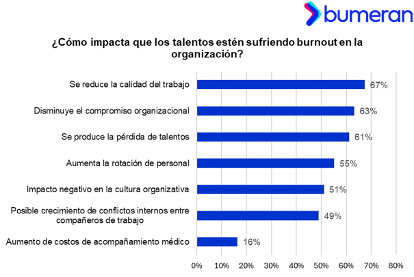 Cada vez más Burnout en Perú