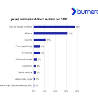 ¿Qué hacen los peruanos con su CTS?