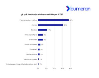 ¿Qué hacen los peruanos con su CTS?