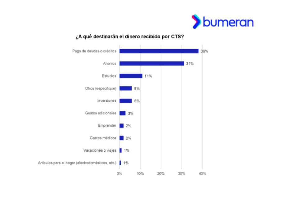 ¿Qué hacen los peruanos con su CTS?