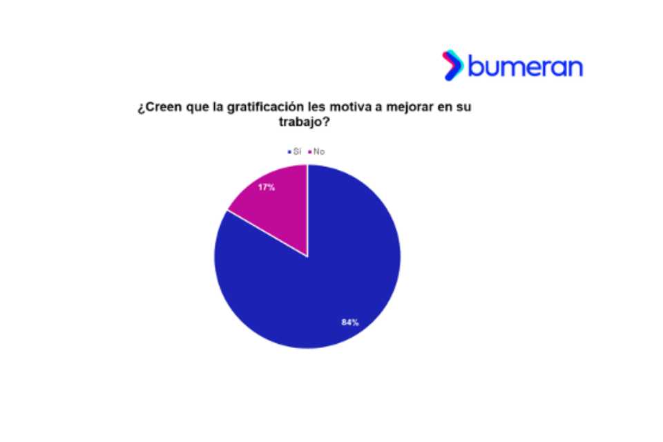 La gratificación motiva a peruanos, según estudio