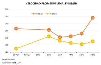 Lima es la ciudad con el tráfico más lento