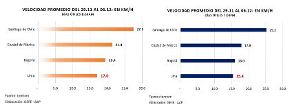 Lima es la ciudad con el tráfico más lento