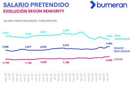 salario pretendido por los peruanos 