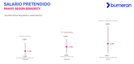 salario pretendido por los peruanos 