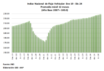 Mayor dinamismo económico impulsó un crecimiento del 4% en el flujo vehicular durante 2024