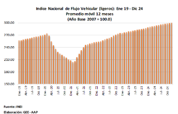 Mayor dinamismo económico impulsó un crecimiento del 4% en el flujo vehicular durante 2024