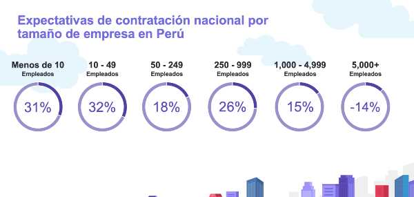 Intenciones de contratación se mantienen optimistas para el segundo trimestre del 2025