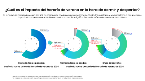 Samsung Health y el entorno del sueño