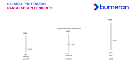 Los trabajos con mejores salarios en Perú: Auditoría Médica, Minería y Liderazgo de Proyectos lideran el ranking