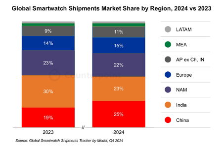 China lideró envío de smartwatches por primera vez en la historia