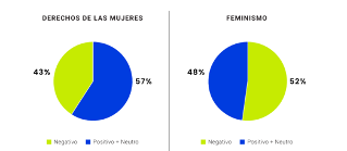 El 59% de la conversación sobre derechos de la mujer en LATAM es protagonizada por hombres, según análisis
