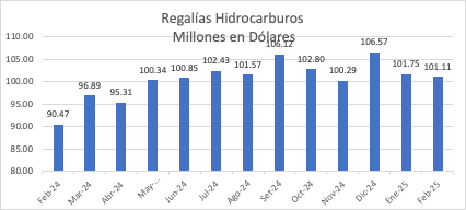 SPH: Regalías del sector hidrocarburos