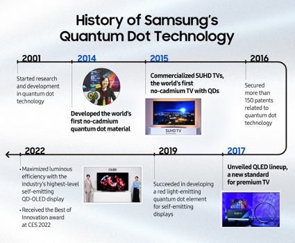 [Guía de Quantum Dot] Las innovaciones de Samsung redefinen los parámetros de calidad de imagen