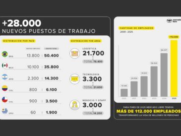 Mercado Libre generará 28.000 nuevos empleos  