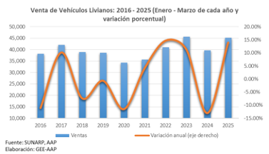 Ventas de vehículos nuevos en Perú