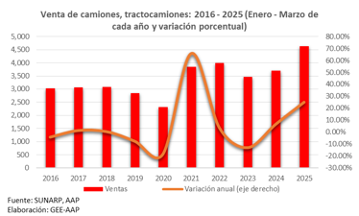 Ventas de vehículos nuevos en Perú