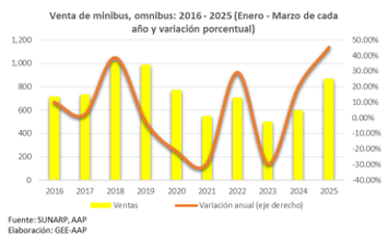 Ventas de vehículos nuevos en Perú