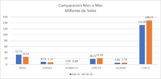 SPH: Regalías pagadas por empresas del sector hidrocarburos superaron los US$ 105 millones en marzo