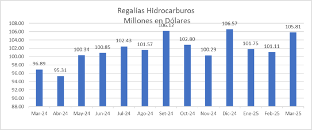 SPH: Regalías pagadas por empresas del sector hidrocarburos superaron los US$ 105 millones en marzo