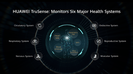 HUAWEI TruSense System mejora con nuevo módulo Super-Sensing