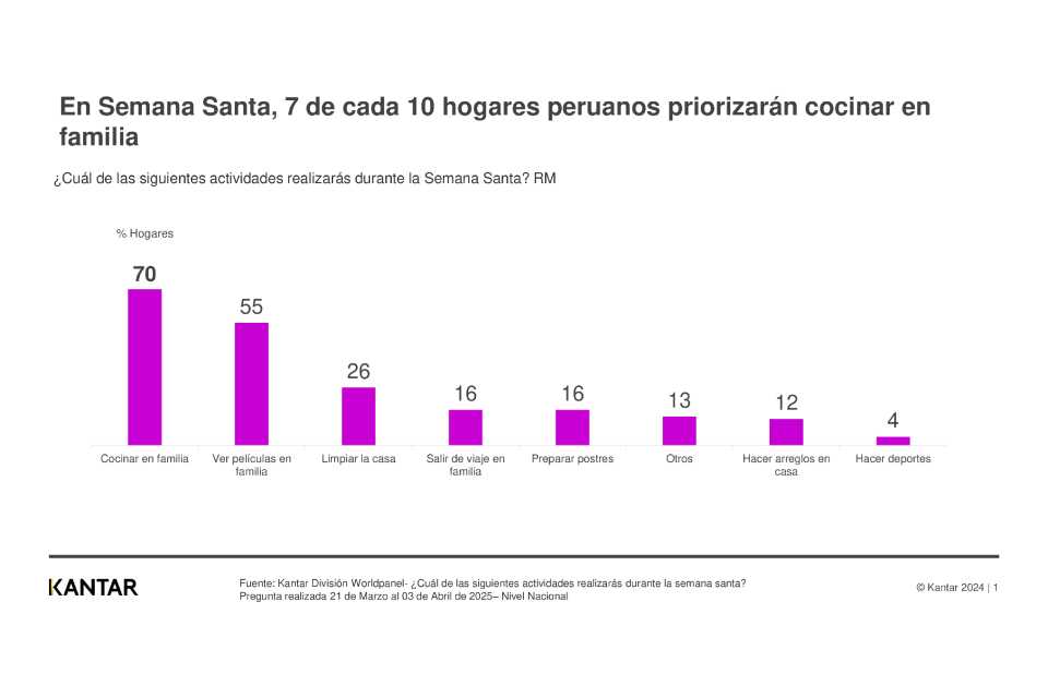 peruanos prefieren cocinar en familia este año