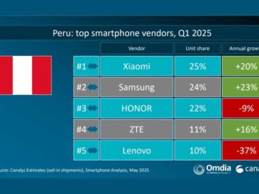 Con un sólido desempeño en el primer trimestre 2025, Xiaomi lidera el mercado peruano de smartphones