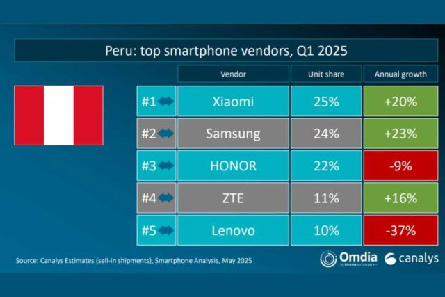 Con un sólido desempeño en el primer trimestre 2025, Xiaomi lidera el mercado peruano de smartphones