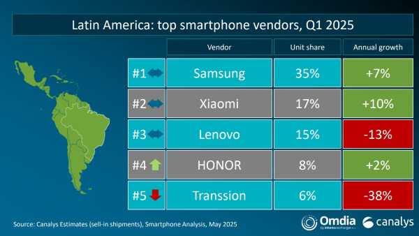 Con un sólido desempeño en el primer trimestre 2025, Xiaomi lidera el mercado peruano de smartphones