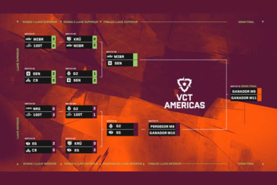 VCT Americas: Este fin de semana se define al campeón