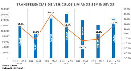 Venta de vehículos seminuevos reporta un crecimiento