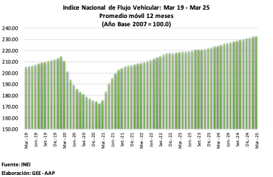 Tránsito vehicular acumula 27 meses de crecimiento consecutivo