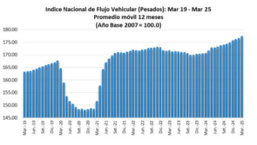 Tránsito vehicular acumula 27 meses de crecimiento consecutivo