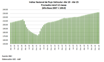 Flujo vehicular en Perú crece 3.7% en abril 2025, según AAP