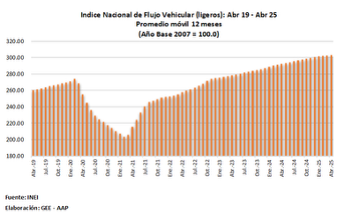 Flujo vehicular en Perú crece 3.7% en abril 2025, según AAP