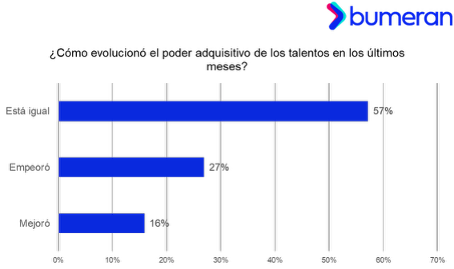 insuficiente su salario 