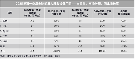 Huawei se convirtió en la marca líder en envíos de wearables 