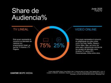 Datos del consumo audiovisual multiplataforma en Perú
