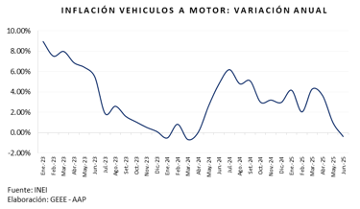 Precios de vehículos siguen a la baja en junio por tipo de cambio favorable