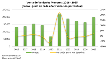 Venta de vehículos nuevos marca récord histórico en el primer semestre del 2025