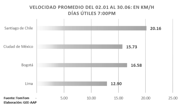 Tránsito colapsado: Velocidad en Lima cae a 11 km/h y AAP demanda acción inmediata