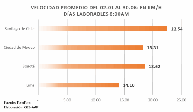Tránsito colapsado: Velocidad en Lima cae a 11 km/h y AAP demanda acción inmediata