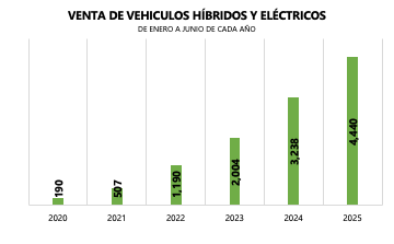 Crecen las ventas de vehículos electrificados y se duplica participación de eléctricos puros al cierre del primer semestre.