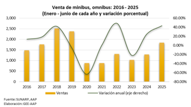 Venta de vehículos nuevos marca récord histórico en el primer semestre del 2025