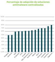 1 de cada 4 empresas de Latinoamérica sufrió un ciberataque en el último año