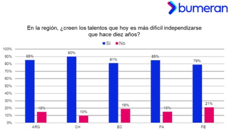 8 de 10 peruanos ven difícil independizarse